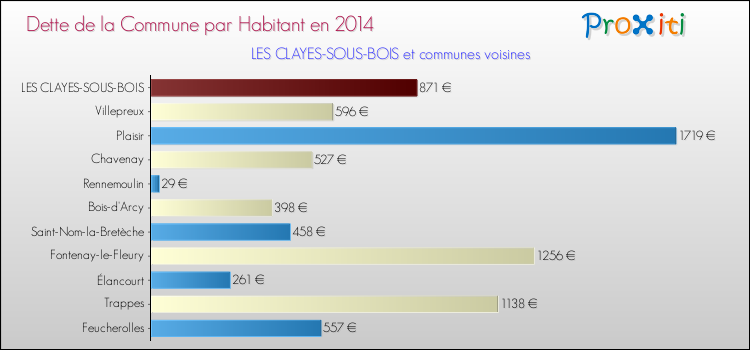 Dette par habitant de la commune en 2014 pour LES CLAYES-SOUS-BOIS et les communes proches Comparaison de la dette par habitant de la commune en 2014 pour LES CLAYES-SOUS-BOIS et les communes voisines