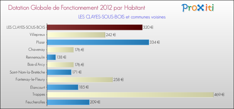 Montant des dotations globales de fonctionnement DGF par Habitant pour LES CLAYES-SOUS-BOIS et les communes proches Comparaison des des dotations globales de fonctionnement DGF par habitant pour LES CLAYES-SOUS-BOIS et les communes voisines