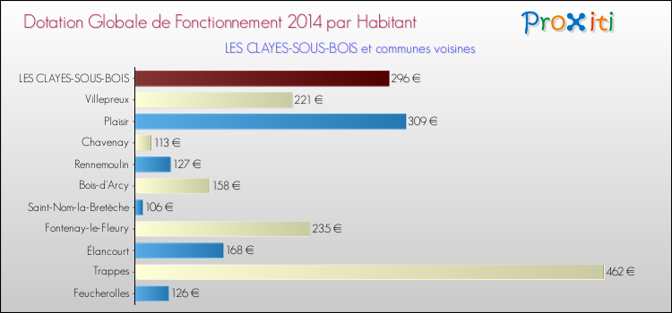 Montant des dotations globales de fonctionnement DGF par Habitant pour LES CLAYES-SOUS-BOIS et les communes proches en 2014. Comparaison des des dotations globales de fonctionnement DGF par habitant pour LES CLAYES-SOUS-BOIS et les communes voisines en 2014.