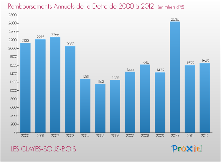 Evolution de l'annuité de la dette pour la commune de LES CLAYES-SOUS-BOIS de 2000 à 2012 Annuités de la dette pour LES CLAYES-SOUS-BOIS de 2000 à 2012