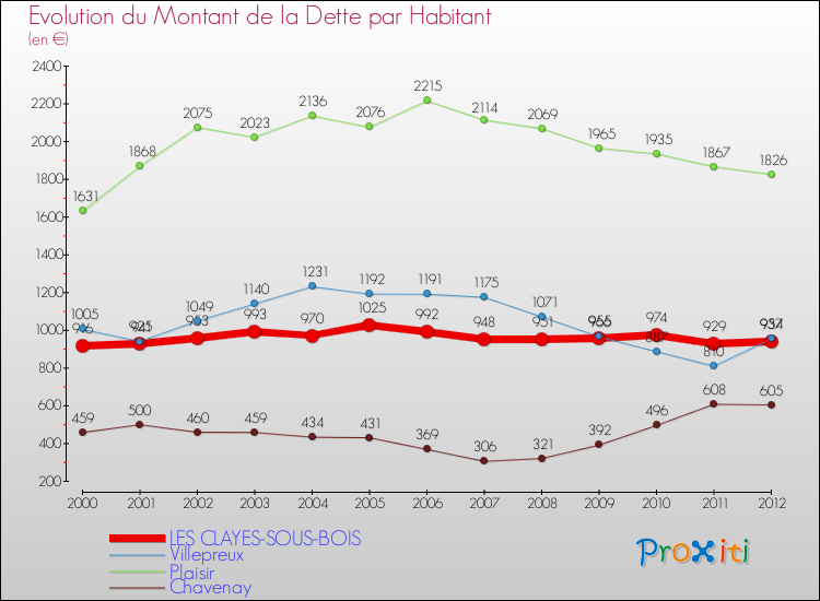 Evolution de la dette par habitant pour la commune de LES CLAYES-SOUS-BOIS et les communes proches de 2000 à 2012 Comparaison de la dette par habitant pour LES CLAYES-SOUS-BOIS et les communes voisines de 2000 à 2012