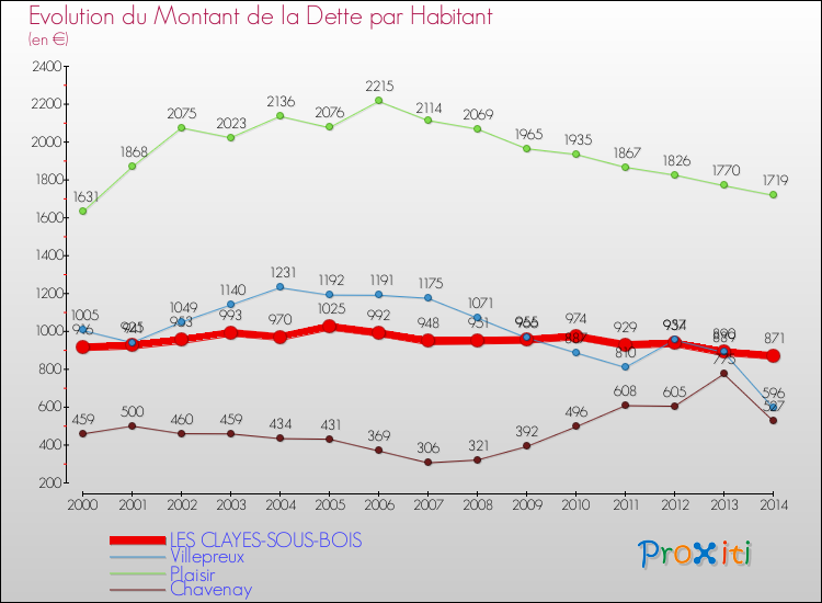 Evolution de la dette par habitant pour la commune de LES CLAYES-SOUS-BOIS et les communes proches de 2000 à 2014 Comparaison de la dette par habitant pour LES CLAYES-SOUS-BOIS et les communes voisines de 2000 à 2014