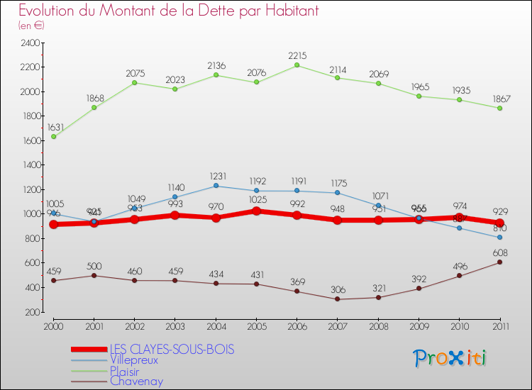 Evolution de la dette par habitant pour la commune de LES CLAYES-SOUS-BOIS et les communes proches Comparaison de la dette par habitant pour LES CLAYES-SOUS-BOIS et les communes voisines