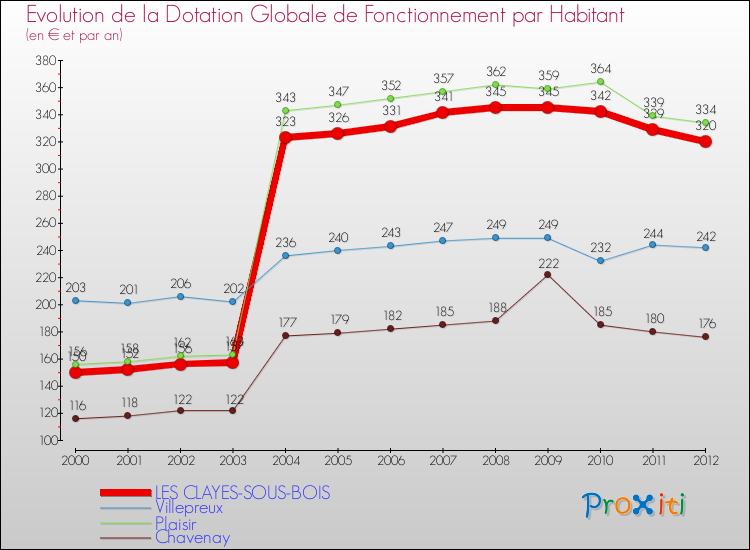 Evolution et montant de la dotation globale de fonctionnement par Habitant pour LES CLAYES-SOUS-BOIS et les communes proches Comparaison des dotations globales de fonctionnement par habitant pour LES CLAYES-SOUS-BOIS et les communes voisines