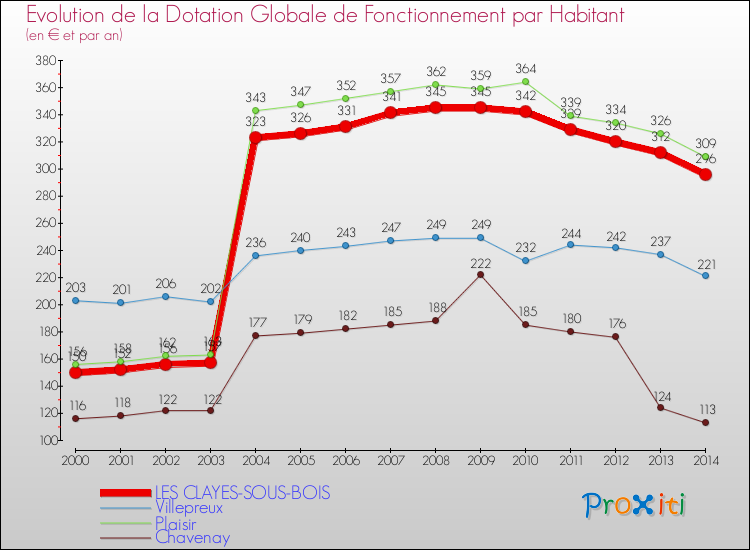 Evolution et montant de la dotation globale de fonctionnement par Habitant pour LES CLAYES-SOUS-BOIS et les communes proches de 2000 à 2014. Comparaison des dotations globales de fonctionnement par habitant pour LES CLAYES-SOUS-BOIS et les communes voisines de 2000 à 2014.
