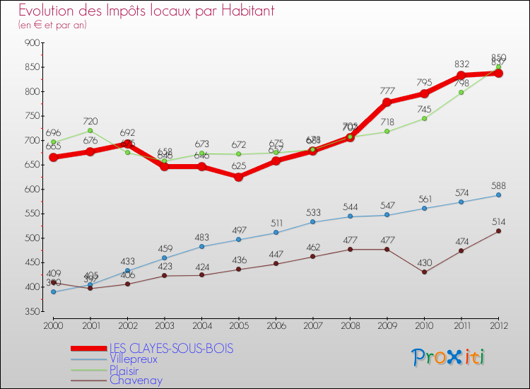 Evolution et montant des impôts locaux par Habitant pour LES CLAYES-SOUS-BOIS et les communes proches Comparaison des impôts locaux par habitant pour LES CLAYES-SOUS-BOIS et les communes voisines