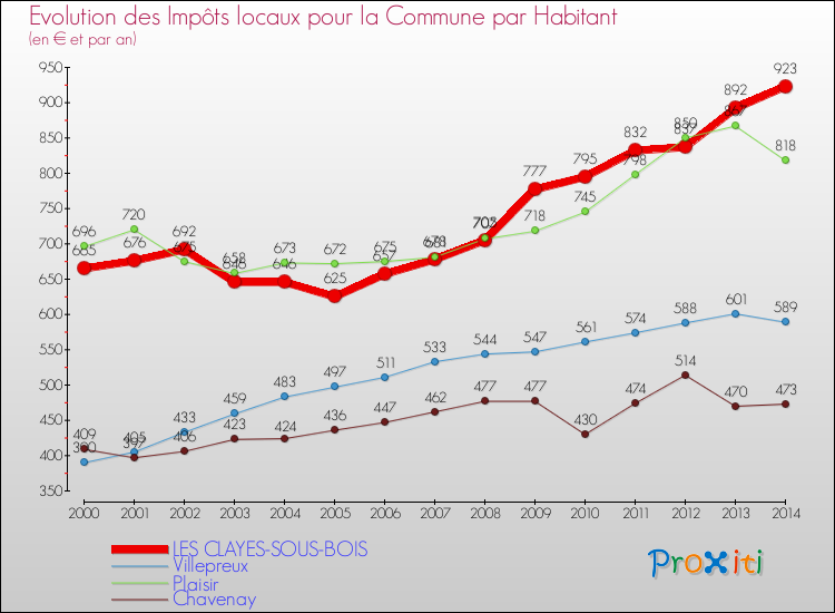 Evolution et montant des impôts locaux par Habitant pour LES CLAYES-SOUS-BOIS et les communes proches de 2000 à 2014 Comparaison des impôts locaux par habitant pour LES CLAYES-SOUS-BOIS et les communes voisines de 2000 à 2014
