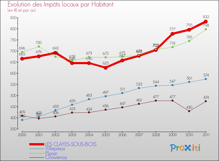 Evolution et montant des impôts locaux par Habitant pour LES CLAYES-SOUS-BOIS et les communes proches Comparaison des impôts locaux par habitant pour LES CLAYES-SOUS-BOIS et les communes voisines