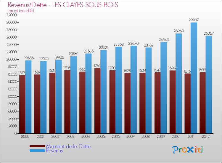 Evolution comparée de la dette et des revenus pour la commune de LES CLAYES-SOUS-BOIS de 2000 à 2012 Comparaison de la dette et des revenus pour LES CLAYES-SOUS-BOIS de 2000 à 2012