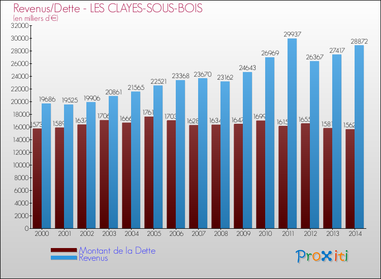 Evolution comparée de la dette et des revenus pour la commune de LES CLAYES-SOUS-BOIS de 2000 à 2014 Comparaison de la dette et des revenus pour LES CLAYES-SOUS-BOIS de 2000 à 2014