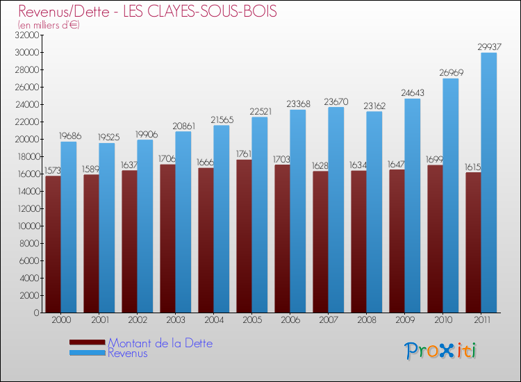 Evolution comparée de la dette et des revenus pour la commune de LES CLAYES-SOUS-BOIS de 2000 à 2011 Comparaison de la dette et des revenus pour LES CLAYES-SOUS-BOIS de 2000 à 2011