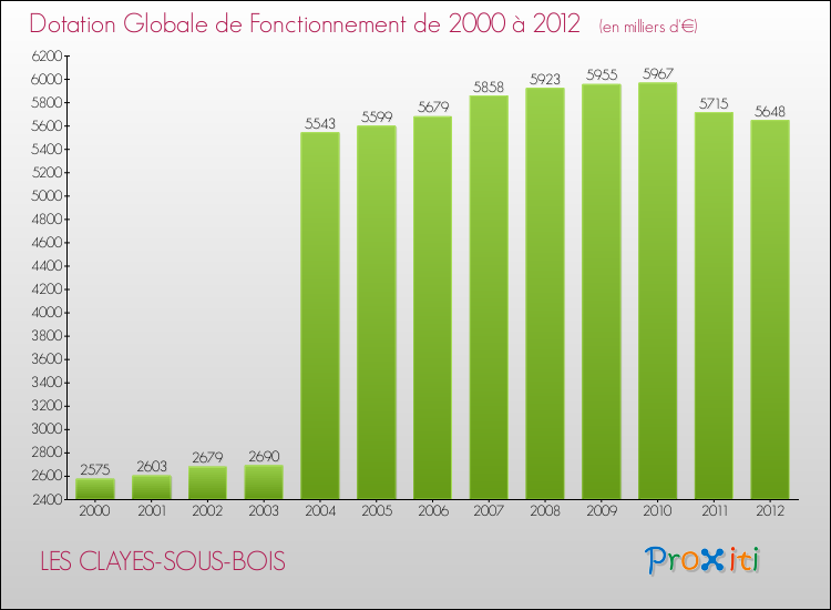 Evolution du montant de la Dotation Globale de Fonctionnement pour la commune de LES CLAYES-SOUS-BOIS de 2000 à 2012 Evolution du montant de la Dotation Globale de Fonctionnement pour LES CLAYES-SOUS-BOIS de 2000 à 2012