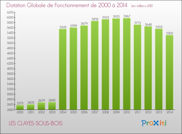 Evolution du montant de la Dotation Globale de Fonctionnement pour la commune de LES CLAYES-SOUS-BOIS de 2000 à 2014 Evolution du montant de la Dotation Globale de Fonctionnement pour LES CLAYES-SOUS-BOIS de 2000 à 2014