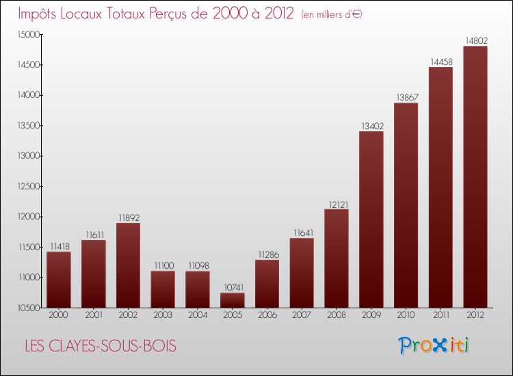 Evolution des Impôts Locaux pour la commune de LES CLAYES-SOUS-BOIS de 2000 à 2012 Evolution des Impôts Locaux pour LES CLAYES-SOUS-BOIS de 2000 à 2012