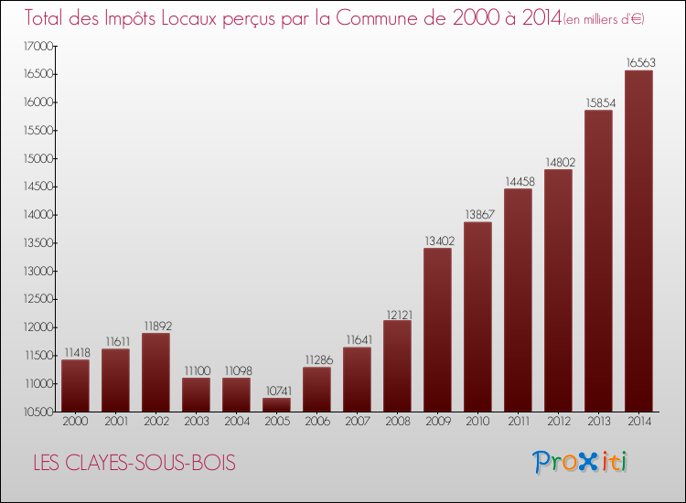 Evolution des Impôts Locaux pour la commune de LES CLAYES-SOUS-BOIS de 2000 à 2014 Evolution des Impôts Locaux pour LES CLAYES-SOUS-BOIS de 2000 à 2014