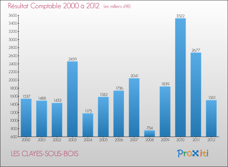 Evolution du résultat comptable pour la commune de LES CLAYES-SOUS-BOIS de 2000 à 2012 Evolution du résultat comptable pour LES CLAYES-SOUS-BOIS de 2000 à 2012
