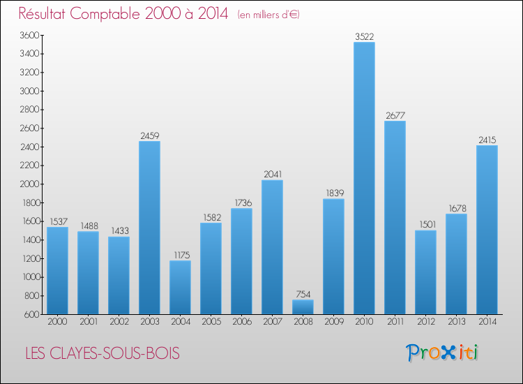 Evolution du résultat comptable pour la commune de LES CLAYES-SOUS-BOIS de 2000 à 2014 Evolution du résultat comptable pour LES CLAYES-SOUS-BOIS de 2000 à 2014
