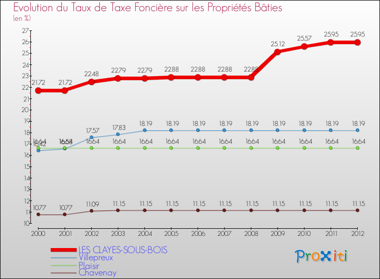 Evolution du taux de la taxe foncière sur le bati pour LES CLAYES-SOUS-BOIS et les communes proches de 2000 à 2012 Comparaison des taux de taxe foncière sur le bati pour LES CLAYES-SOUS-BOIS et les communes voisines de 2000 à 2012