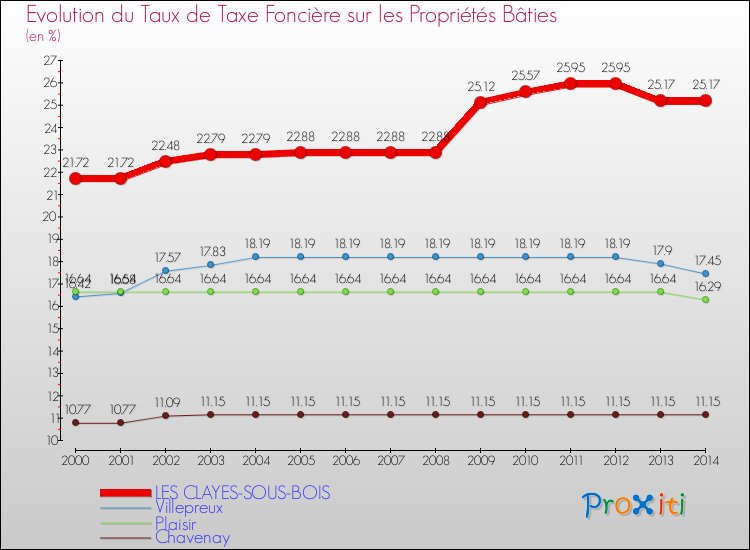 Evolution du taux de la taxe foncière sur le bati pour LES CLAYES-SOUS-BOIS et les communes proches de 2000 à 2014 Comparaison des taux de taxe foncière sur le bati pour LES CLAYES-SOUS-BOIS et les communes voisines de 2000 à 2014