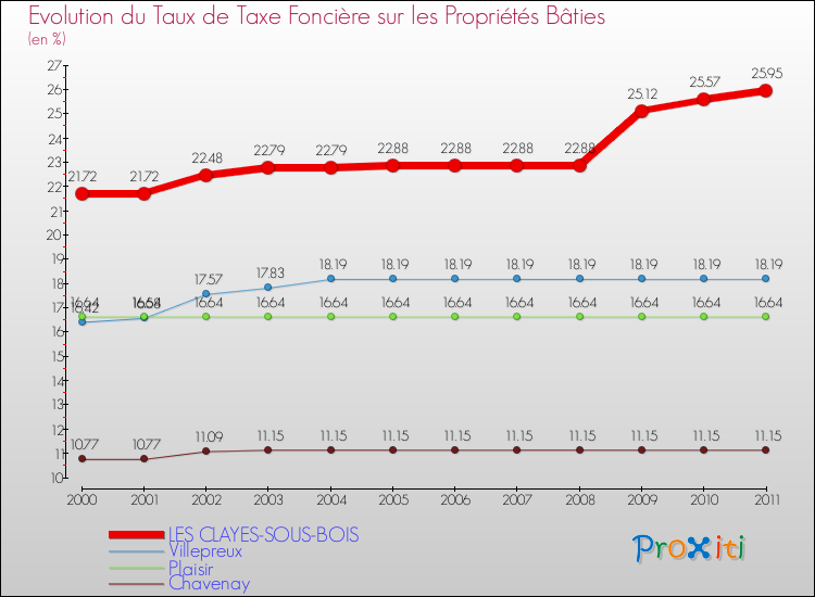 Evolution du taux de la taxe foncière sur le bati pour LES CLAYES-SOUS-BOIS et les communes proches Comparaison des taux de taxe foncière sur le bati pour LES CLAYES-SOUS-BOIS et les communes voisines