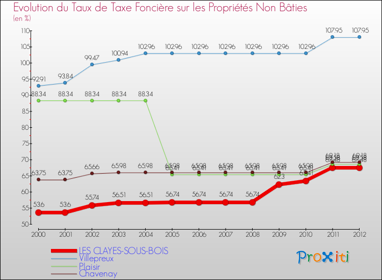 Evolution du taux de la taxe foncière sur les immeubles et terrains non batis pour LES CLAYES-SOUS-BOIS et les communes proches de 2000 à 2012 Comparaison des taux de la taxe foncière sur les immeubles et terrains non batis pour LES CLAYES-SOUS-BOIS et les communes voisines de 2000 à 2012