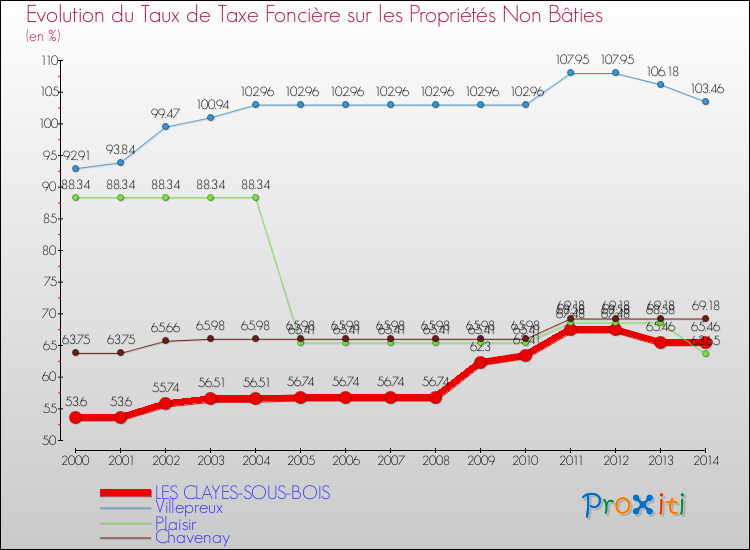 Evolution du taux de la taxe foncière sur les immeubles et terrains non batis pour LES CLAYES-SOUS-BOIS et les communes proches de 2000 à 2014 Comparaison des taux de la taxe foncière sur les immeubles et terrains non batis pour LES CLAYES-SOUS-BOIS et les communes voisines de 2000 à 2014