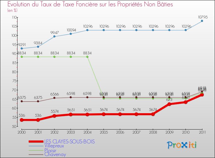 Evolution du taux de la taxe foncière sur les immeubles et terrains non batis pour LES CLAYES-SOUS-BOIS et les communes proches Comparaison des taux de la taxe foncière sur les immeubles et terrains non batis pour LES CLAYES-SOUS-BOIS et les communes voisines