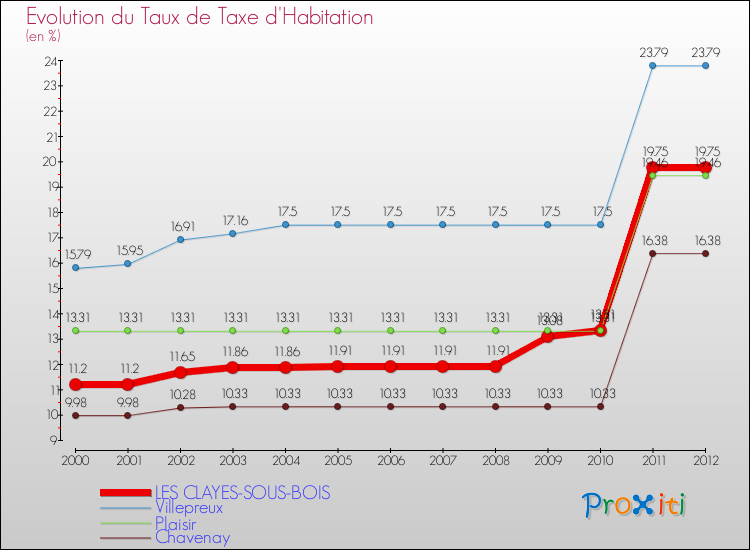 Evolution du taux de la taxe d'habitation pour LES CLAYES-SOUS-BOIS et les communes proches Comparaison des taux de la taxe d'habitation pour LES CLAYES-SOUS-BOIS et les communes voisines