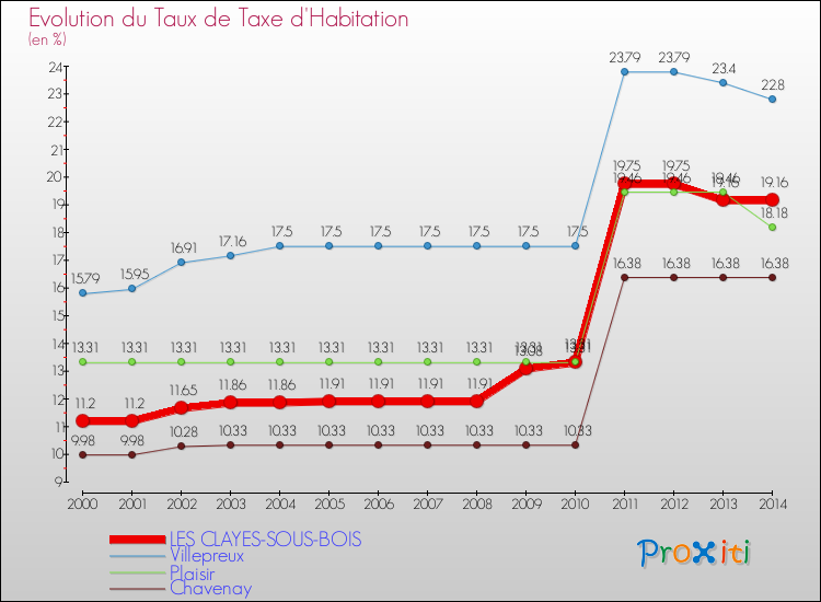 Evolution du taux de la taxe d'habitation pour LES CLAYES-SOUS-BOIS et les communes proches de 2000 à 2014 Comparaison des taux de la taxe d'habitation pour LES CLAYES-SOUS-BOIS et les communes voisines de 2000 à 2014