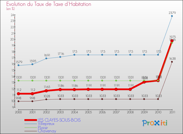 Evolution du taux de la taxe d'habitation pour LES CLAYES-SOUS-BOIS et les communes proches Comparaison des taux de la taxe d'habitation pour LES CLAYES-SOUS-BOIS et les communes voisines