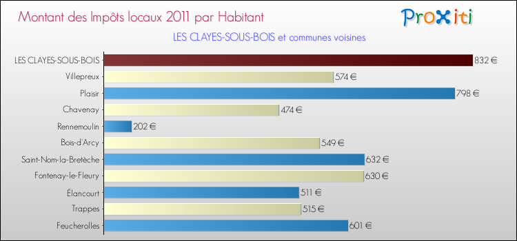 Montant des impôts locaux par Habitant pour LES CLAYES-SOUS-BOIS et les communes proches Comparaison des impôts locaux par habitant pour LES CLAYES-SOUS-BOIS et les communes voisines