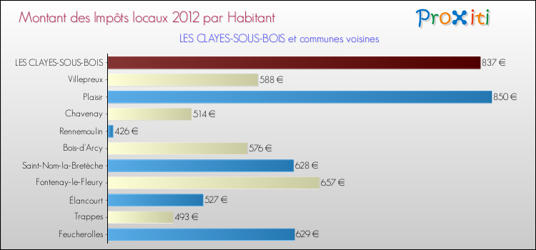 Montant des impôts locaux par Habitant pour LES CLAYES-SOUS-BOIS et les communes proches Comparaison des impôts locaux par habitant pour LES CLAYES-SOUS-BOIS et les communes voisines