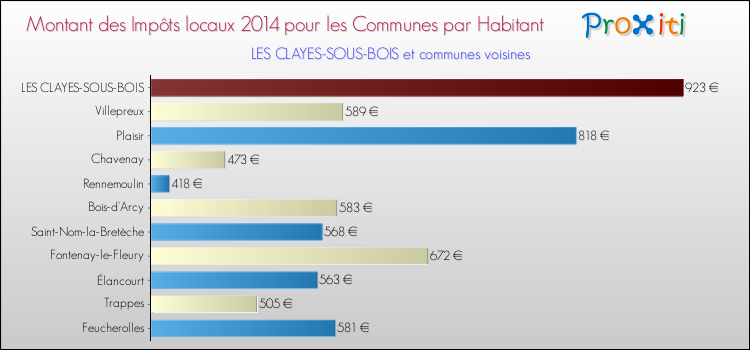 Montant des impôts locaux par Habitant pour LES CLAYES-SOUS-BOIS et les communes proches en 2014 Comparaison des impôts locaux par habitant pour LES CLAYES-SOUS-BOIS et les communes voisines en 2014