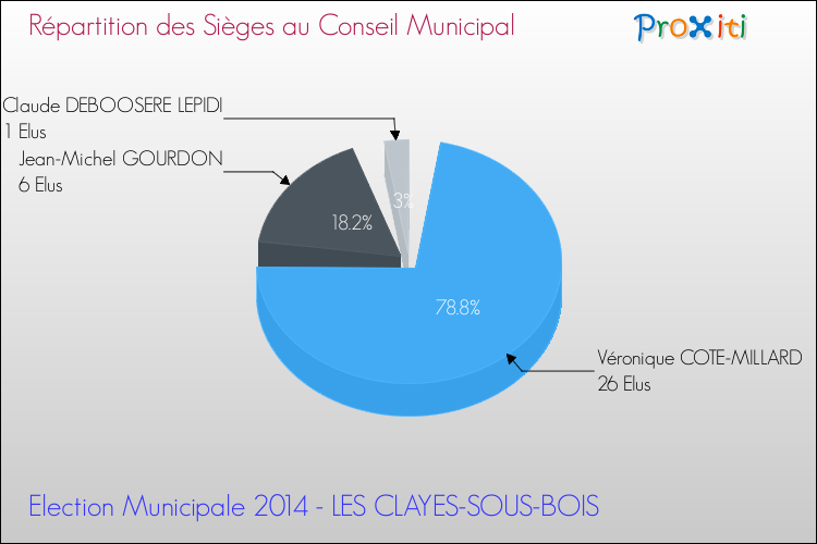Répartition des élus au conseil municipal entre les listes à l'issue du 1er Tour des Elections Municipales 2014 de la commune de LES CLAYES-SOUS-BOIS Elections Municipales 2014 - Répartition des élus au conseil municipal entre les listes à l'issue du 1er Tour pour la commune de LES CLAYES-SOUS-BOIS