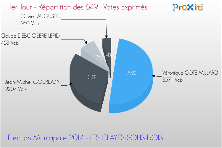 Répartition des votes exprimés au 1er Tour des Elections Municipales 2014 de la commune de LES CLAYES-SOUS-BOIS Elections Municipales 2014 - Répartition des votes exprimés au 1er Tour pour la commune de LES CLAYES-SOUS-BOIS