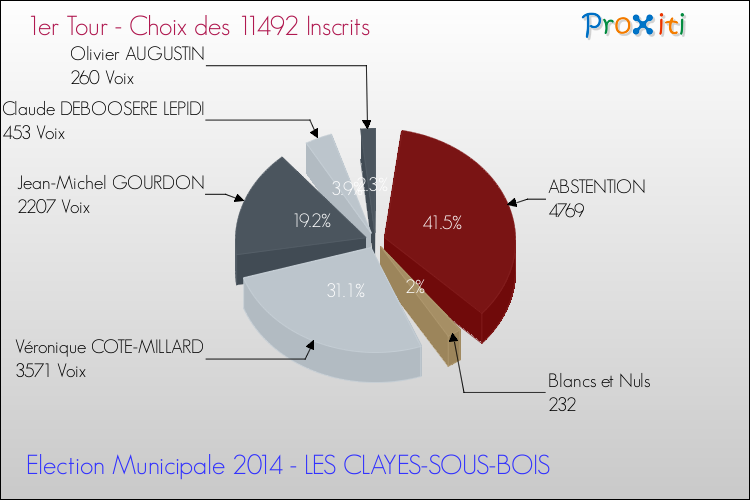 Résultats par rapport aux inscrits au 1er Tour des Elections Municipales 2014 de la commune de LES CLAYES-SOUS-BOIS Elections Municipales 2014 - Résultats par rapport aux inscrits au 1er Tour pour la commune de LES CLAYES-SOUS-BOIS