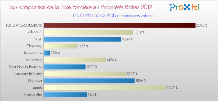 Taux d'imposition de la taxe foncière sur le bati 2012 pour LES CLAYES-SOUS-BOIS et les communes proches Comparaison des taux d'imposition de la taxe foncière sur le bati 2012 pour LES CLAYES-SOUS-BOIS et les communes voisines