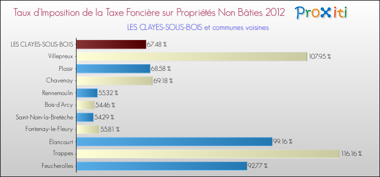 Taux d'imposition de la taxe foncière sur les immeubles et terrains non batis 2012 pour LES CLAYES-SOUS-BOIS et les communes proches Comparaison des taux d'imposition de la taxe foncière sur les immeubles et terrains non batis 2012 pour LES CLAYES-SOUS-BOIS et les communes voisines