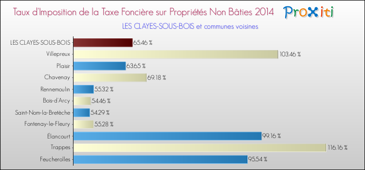 Taux d'imposition de la taxe foncière sur les immeubles et terrains non batis 2014 pour LES CLAYES-SOUS-BOIS et les communes proches Comparaison des taux d'imposition de la taxe foncière sur les immeubles et terrains non batis 2014 pour LES CLAYES-SOUS-BOIS et les communes voisines