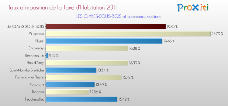 Taux d'imposition de la taxe d'habitation 2011 pour LES CLAYES-SOUS-BOIS et les communes proches Comparaison des taux d'imposition de la taxe d'habitation 2011 pour LES CLAYES-SOUS-BOIS et les communes voisines