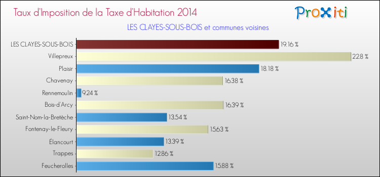 Taux d'imposition de la taxe d'habitation 2014 pour LES CLAYES-SOUS-BOIS et les communes proches Comparaison des taux d'imposition de la taxe d'habitation 2014 pour LES CLAYES-SOUS-BOIS et les communes voisines
