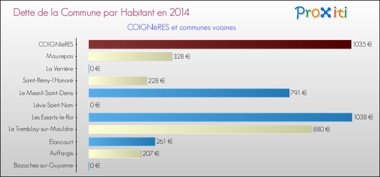 Dette par habitant de la commune en 2014 pour COIGNIèRES et les communes proches Comparaison de la dette par habitant de la commune en 2014 pour COIGNIèRES et les communes voisines