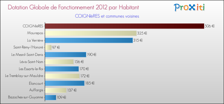 Montant des dotations globales de fonctionnement DGF par Habitant pour COIGNIèRES et les communes proches Comparaison des des dotations globales de fonctionnement DGF par habitant pour COIGNIèRES et les communes voisines