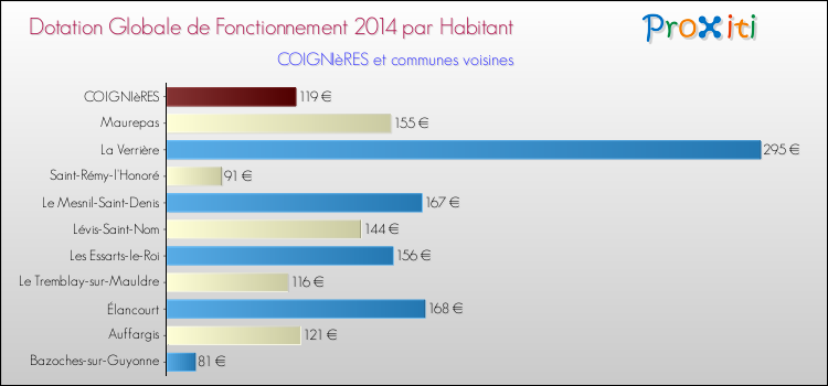Montant des dotations globales de fonctionnement DGF par Habitant pour COIGNIèRES et les communes proches en 2014. Comparaison des des dotations globales de fonctionnement DGF par habitant pour COIGNIèRES et les communes voisines en 2014.
