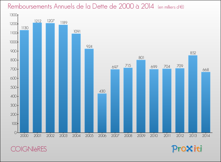 Evolution de l'annuité de la dette pour la commune de COIGNIèRES de 2000 à 2014 Annuités de la dette pour COIGNIèRES de 2000 à 2014