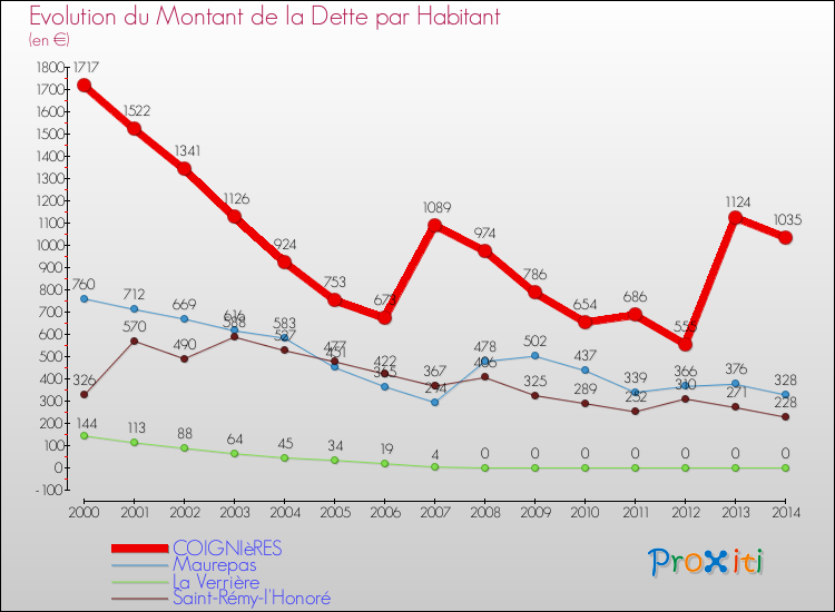 Evolution de la dette par habitant pour la commune de COIGNIèRES et les communes proches de 2000 à 2014 Comparaison de la dette par habitant pour COIGNIèRES et les communes voisines de 2000 à 2014