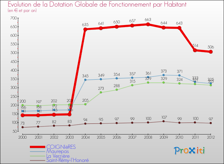Evolution et montant de la dotation globale de fonctionnement par Habitant pour COIGNIèRES et les communes proches Comparaison des dotations globales de fonctionnement par habitant pour COIGNIèRES et les communes voisines