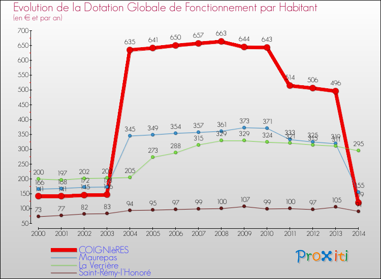 Evolution et montant de la dotation globale de fonctionnement par Habitant pour COIGNIèRES et les communes proches de 2000 à 2014. Comparaison des dotations globales de fonctionnement par habitant pour COIGNIèRES et les communes voisines de 2000 à 2014.