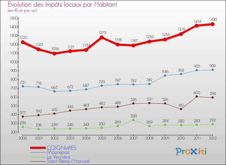 Evolution et montant des impôts locaux par Habitant pour COIGNIèRES et les communes proches Comparaison des impôts locaux par habitant pour COIGNIèRES et les communes voisines