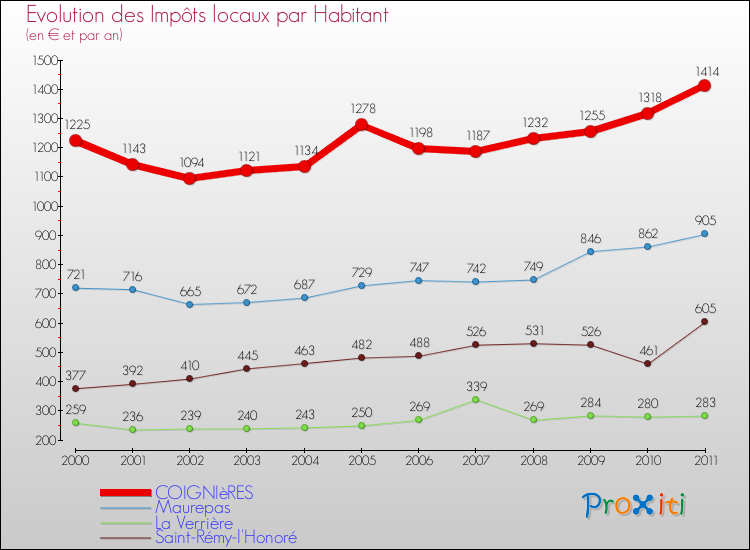 Evolution et montant des impôts locaux par Habitant pour COIGNIèRES et les communes proches Comparaison des impôts locaux par habitant pour COIGNIèRES et les communes voisines